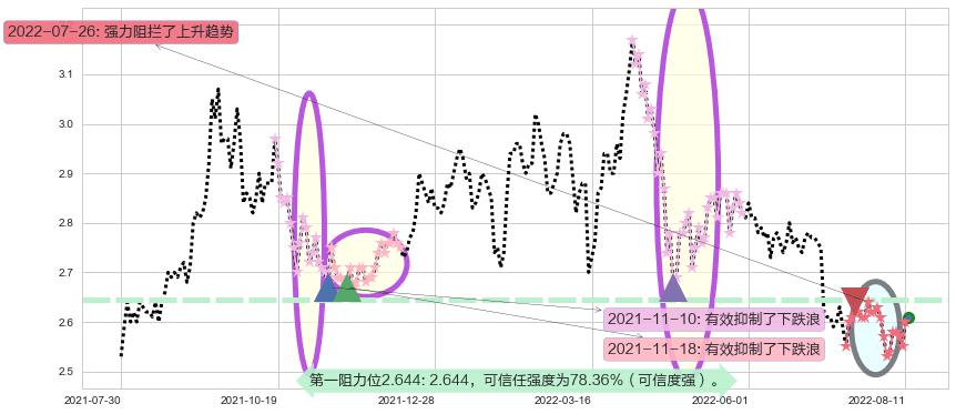 金隅集团阻力支撑位图-阿布量化