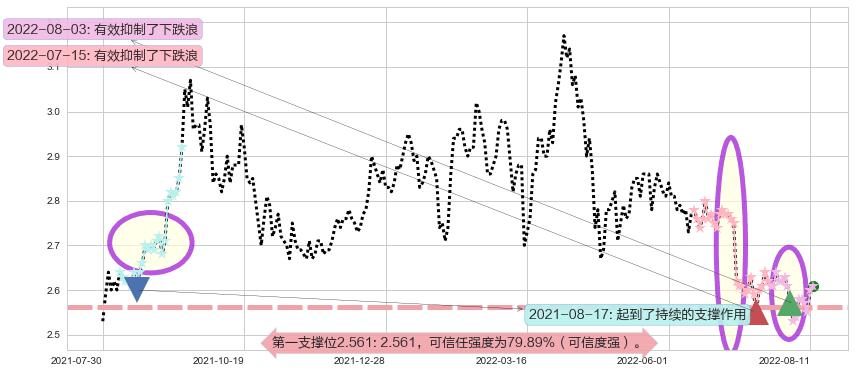 金隅集团阻力支撑位图-阿布量化