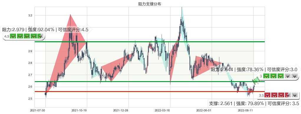 金隅集团(sh601992)阻力支撑位图-阿布量化