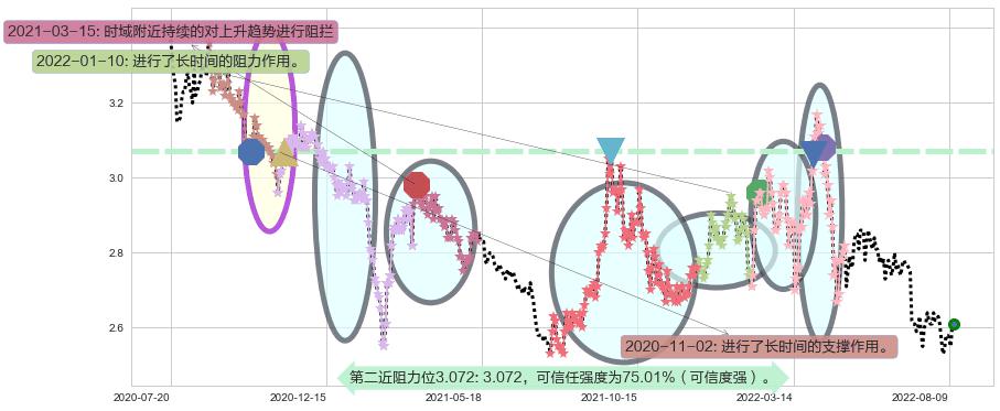 金隅集团阻力支撑位图-阿布量化