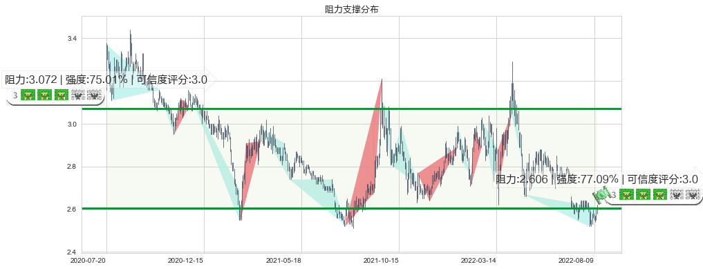 金隅集团(sh601992)阻力支撑位图-阿布量化