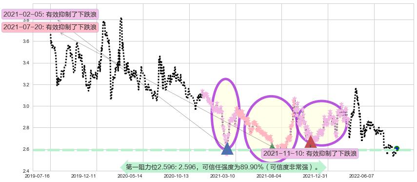 金隅集团阻力支撑位图-阿布量化