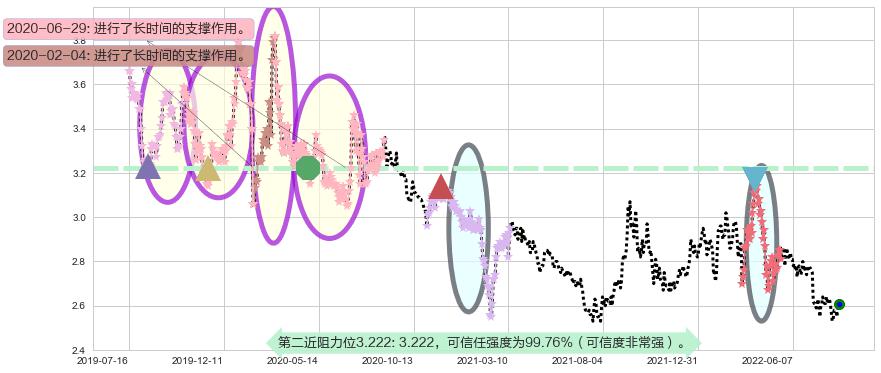 金隅集团阻力支撑位图-阿布量化