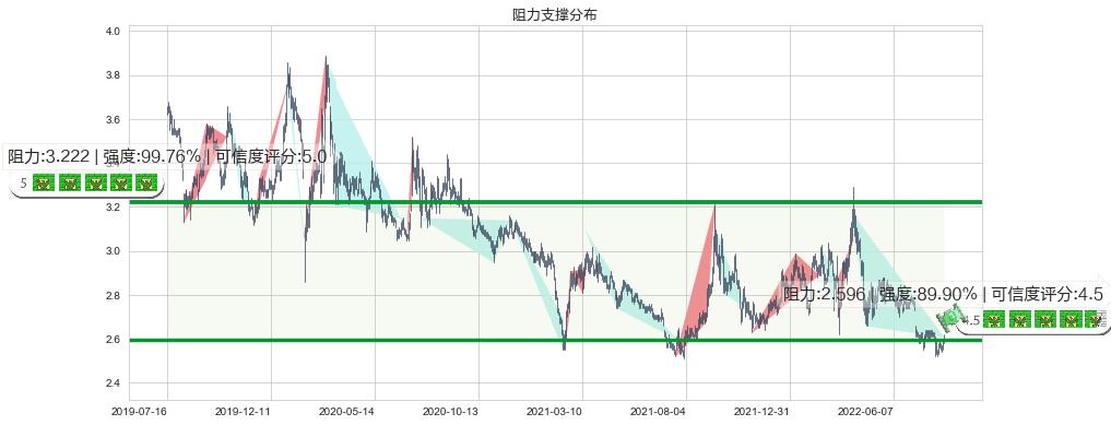 金隅集团(sh601992)阻力支撑位图-阿布量化