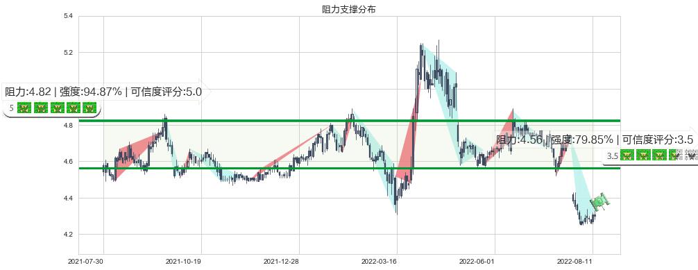 中信银行(sh601998)阻力支撑位图-阿布量化