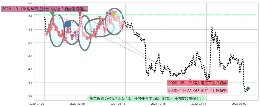 中信银行阻力支撑位图-阿布量化