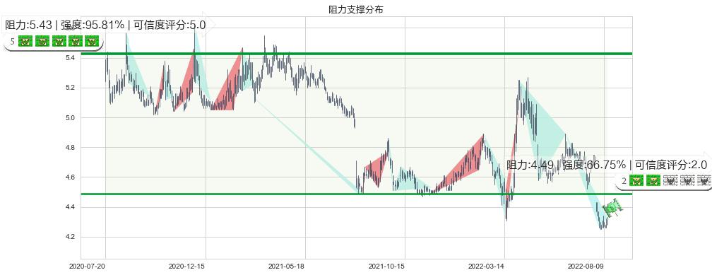 中信银行(sh601998)阻力支撑位图-阿布量化