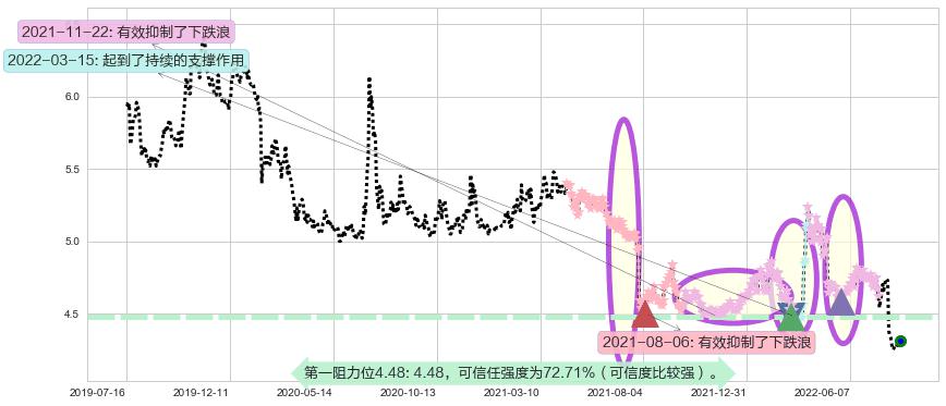 中信银行阻力支撑位图-阿布量化