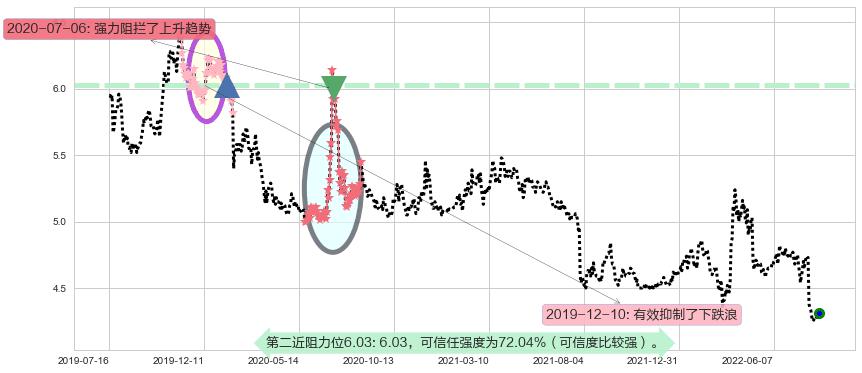 中信银行阻力支撑位图-阿布量化