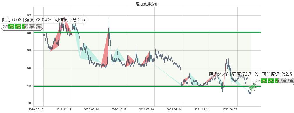 中信银行(sh601998)阻力支撑位图-阿布量化