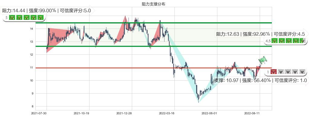 人民网(sh603000)阻力支撑位图-阿布量化