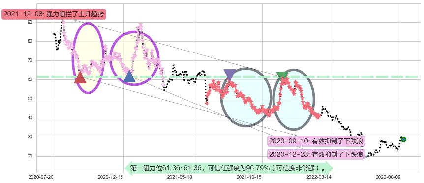 晶方科技阻力支撑位图-阿布量化