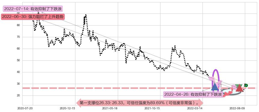 晶方科技阻力支撑位图-阿布量化