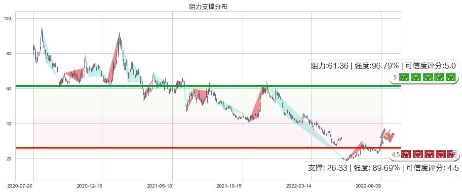 晶方科技(sh603005)阻力支撑位图-阿布量化