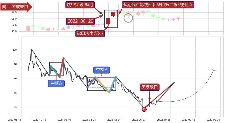 跳空缺口➕缠论买卖点