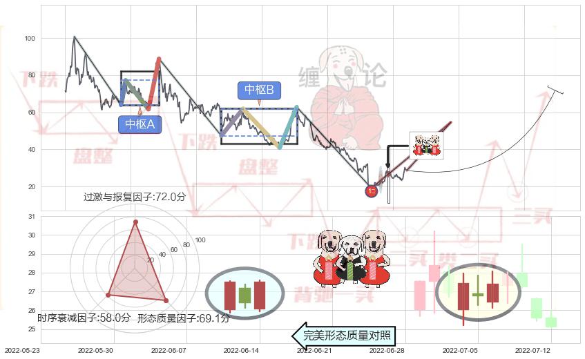 两红夹一黑+好友反攻+曙光初现形态+锤头线（锤子线）+早晨之星（黎明之星）+底部尽头线（上山虎） ➕ 缠论买卖点