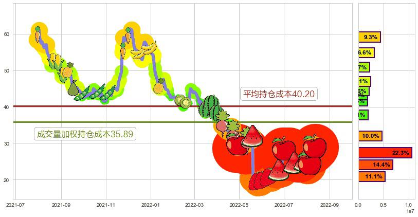 晶方科技(sh603005)持仓成本图-阿布量化