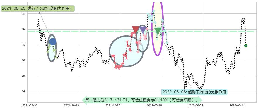 中科曙光阻力支撑位图-阿布量化