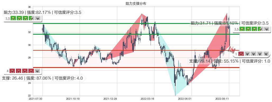 中科曙光(sh603019)阻力支撑位图-阿布量化