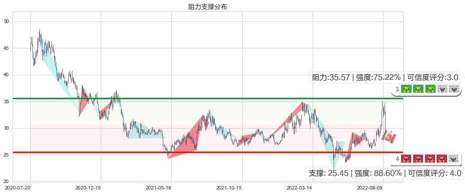 中科曙光(sh603019)阻力支撑位图-阿布量化