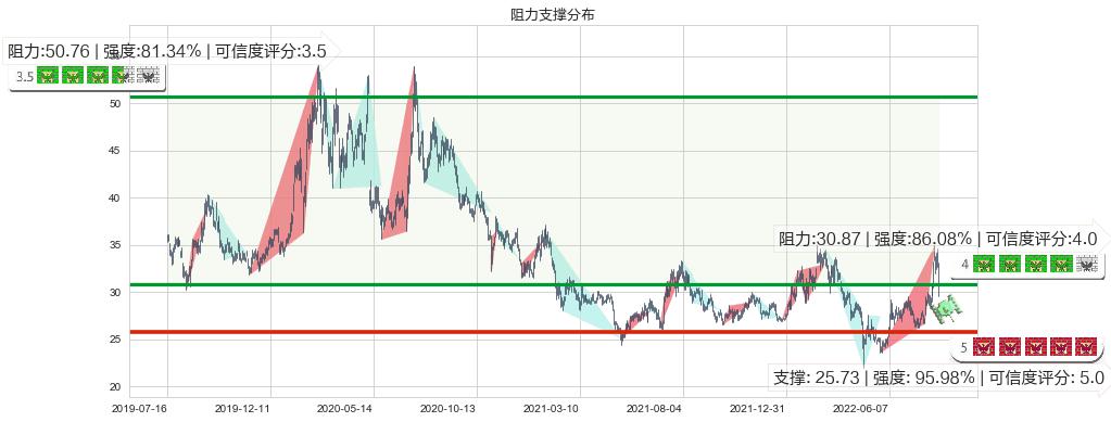 中科曙光(sh603019)阻力支撑位图-阿布量化