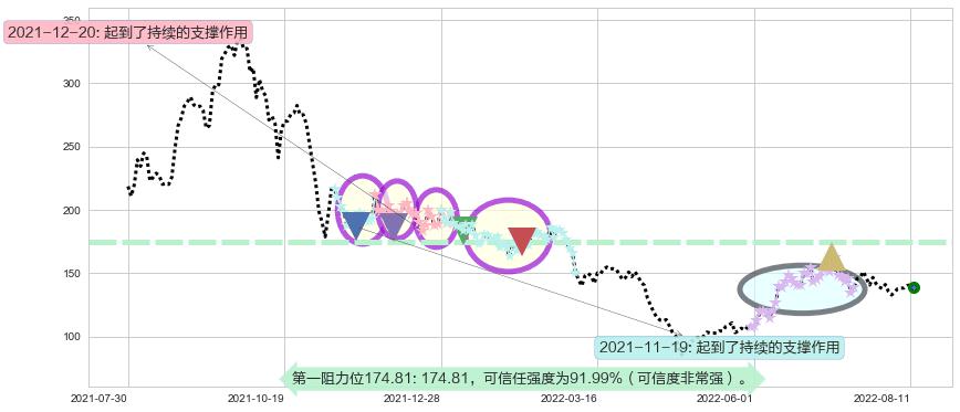 石大胜华阻力支撑位图-阿布量化