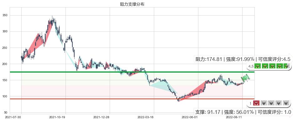 石大胜华(sh603026)阻力支撑位图-阿布量化