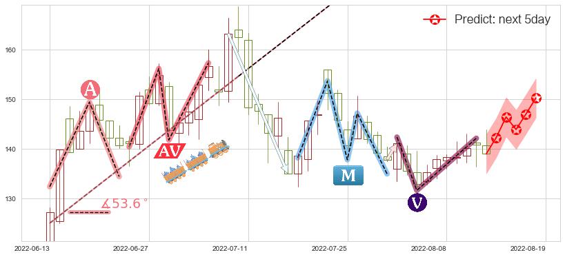预测石大胜华(sh603026)价格K线图-阿布量化