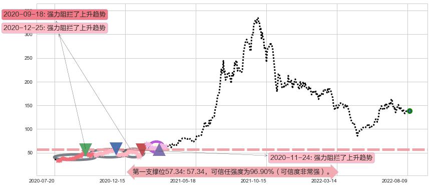 石大胜华阻力支撑位图-阿布量化