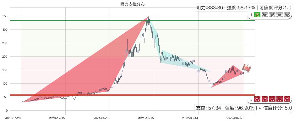 石大胜华(sh603026)阻力支撑位图-阿布量化