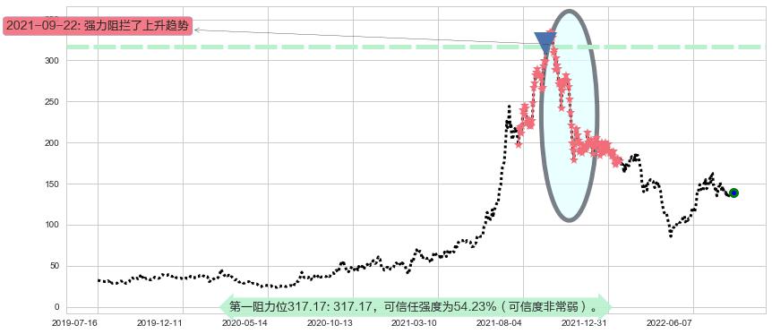 石大胜华阻力支撑位图-阿布量化