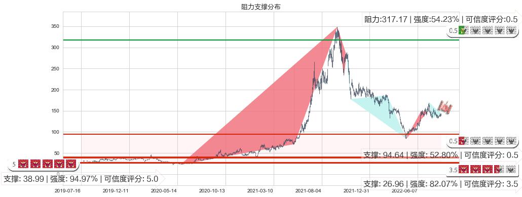 石大胜华(sh603026)阻力支撑位图-阿布量化