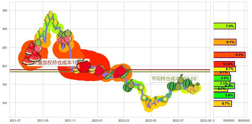 石大胜华(sh603026)持仓成本图-阿布量化