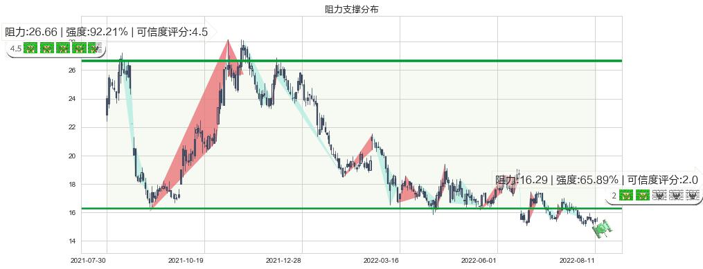 千禾味业(sh603027)阻力支撑位图-阿布量化