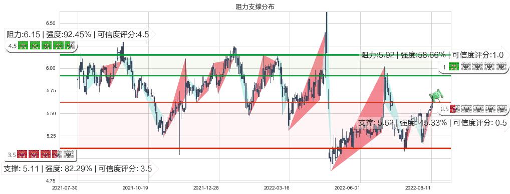 红蜻蜓(sh603116)阻力支撑位图-阿布量化