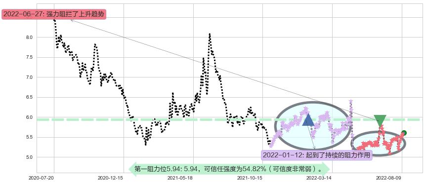 红蜻蜓阻力支撑位图-阿布量化