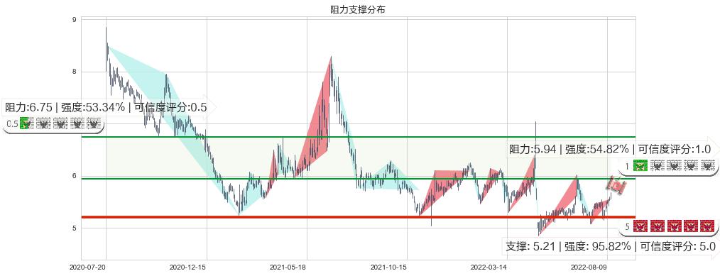 红蜻蜓(sh603116)阻力支撑位图-阿布量化