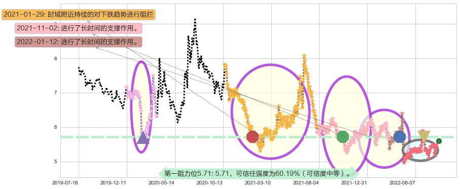 红蜻蜓阻力支撑位图-阿布量化