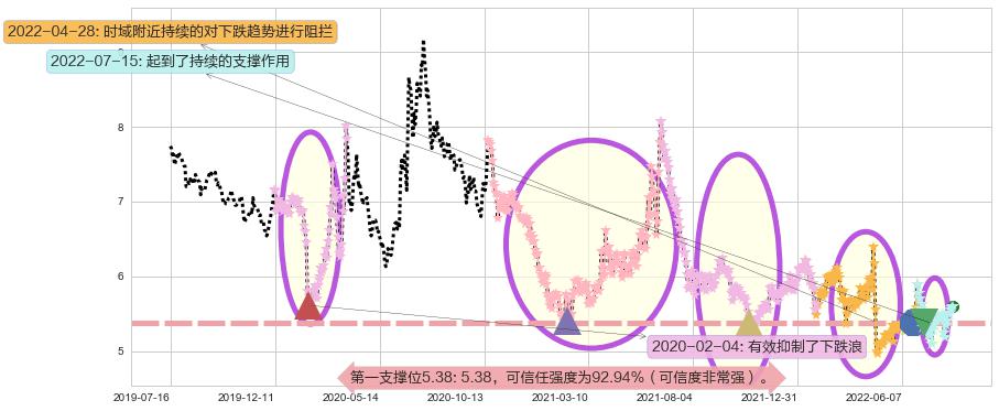 红蜻蜓阻力支撑位图-阿布量化