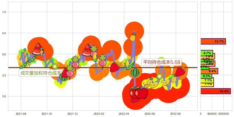 红蜻蜓(sh603116)持仓成本图-阿布量化