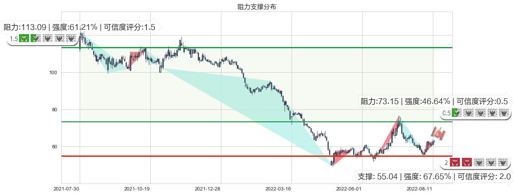 汇顶科技(sh603160)阻力支撑位图-阿布量化