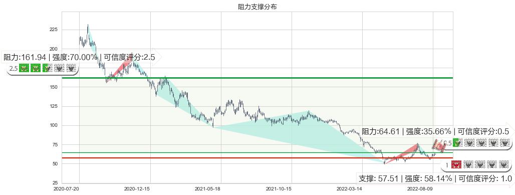 汇顶科技(sh603160)阻力支撑位图-阿布量化