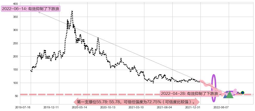 汇顶科技阻力支撑位图-阿布量化