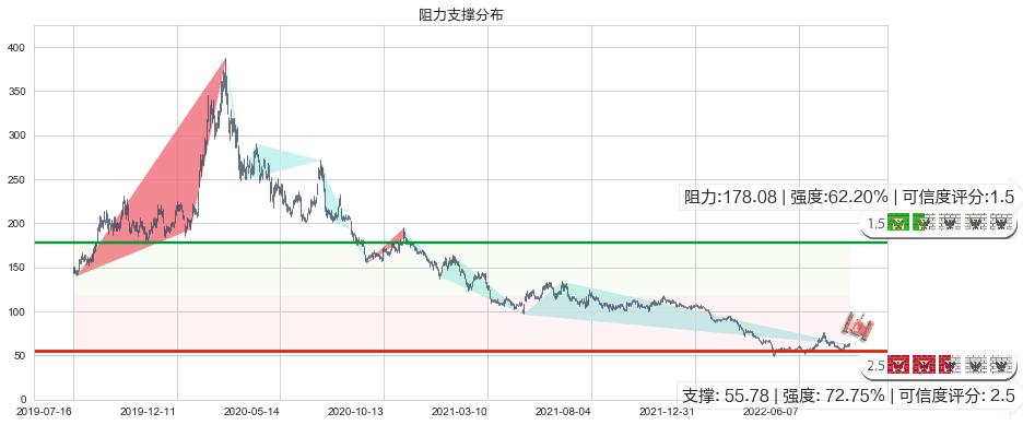 汇顶科技(sh603160)阻力支撑位图-阿布量化