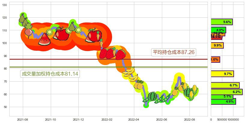 汇顶科技(sh603160)持仓成本图-阿布量化