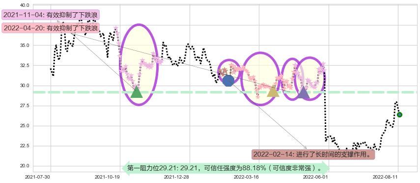 恒通股份阻力支撑位图-阿布量化