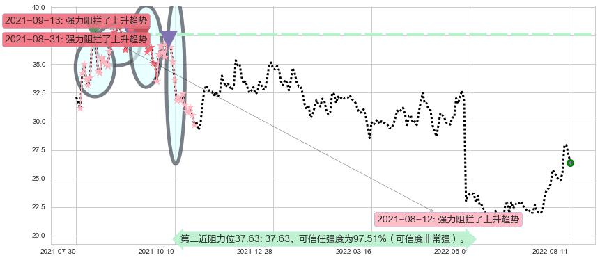 恒通股份阻力支撑位图-阿布量化