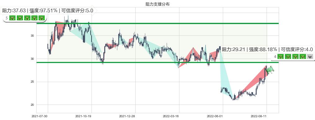 恒通股份(sh603223)阻力支撑位图-阿布量化