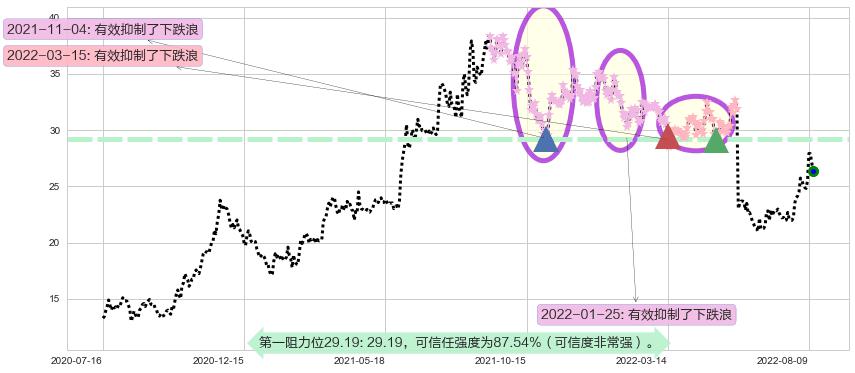 恒通股份阻力支撑位图-阿布量化
