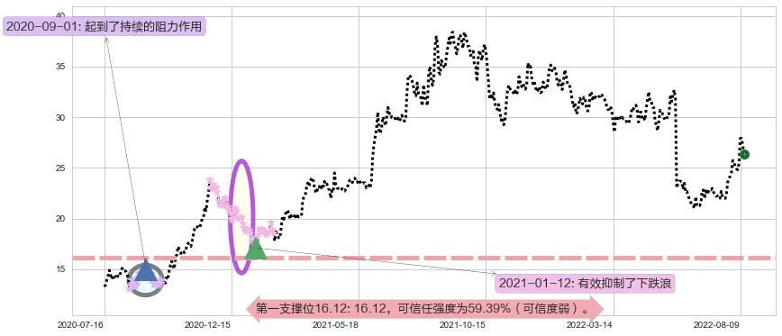 恒通股份阻力支撑位图-阿布量化